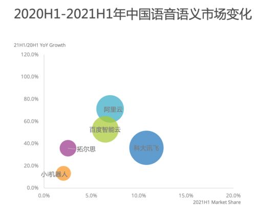IDC報(bào)告 阿里AI領(lǐng)跑語音語義市場(chǎng)，增速高達(dá)71.3%，引領(lǐng)人工智能應(yīng)用軟件開發(fā)新浪潮